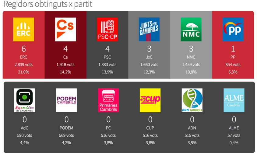 Taula amb els resultats finals de les eleccions municipals del 26 de maig de 2019