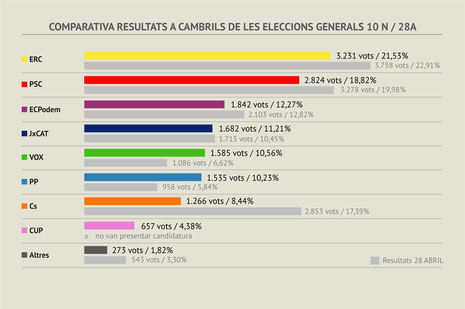 comparativa eleccions generals a Cambrils 20N i 28A