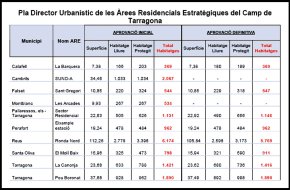 La Comissió dUrbanisme de Catalunya desestima lARE de Cambrils