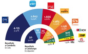 CiU guanya les eleccions a Cambrils amb el 31,31% dels vots emesos