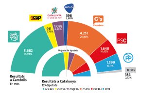 Victòria de Junts pel Sí a Cambrils