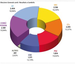 En Comú Podem torna a guanyar les eleccions generals a Cambrils