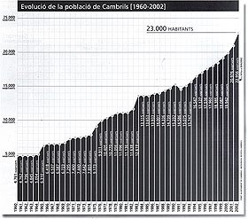 Cambrils sobrepassa els 23.000 habitants