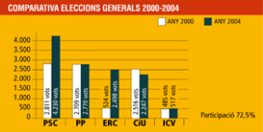 El PSC guanya amb comoditat enmig duna gran participació electoral