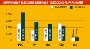 Més de 3.000 votants més que a les eleccions al Parlament de Catalunya