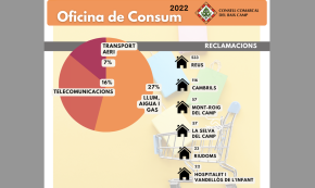 L'Oficina de Consum de Reus i el Baix Camp tanca el 2022 amb un 2% de consultes més que durant el 2021