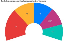 Victòria socialista a la demarcació de Tarragona, quinze anys després