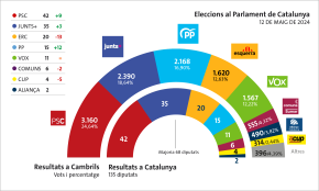 El PSC torna a guanyar a Cambrils