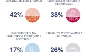 L'Ajuntament publica l'estat d'execució del Pla d'Actuació Municipal en temps real dins del web