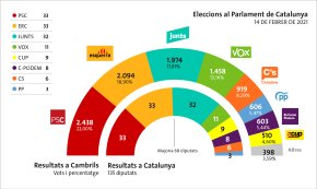 14-F, el PSC guanya a Cambrils