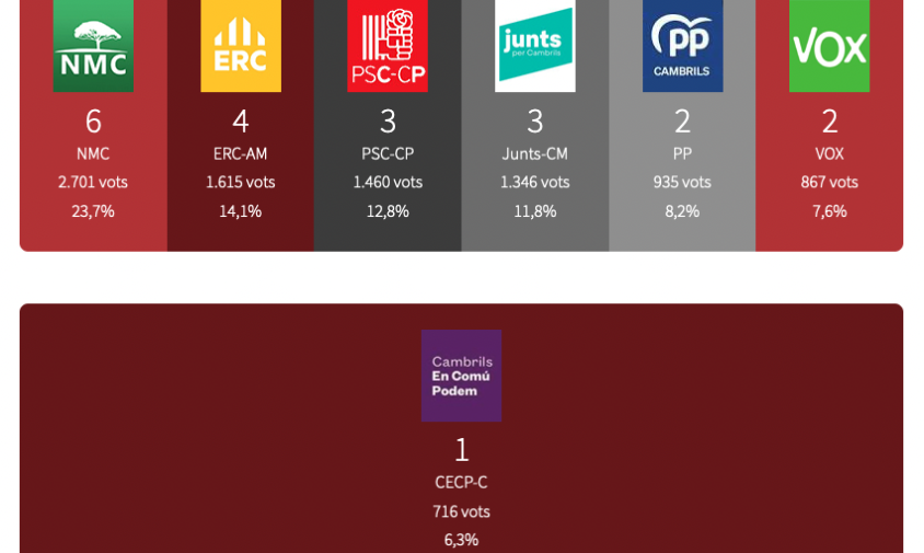 Segueix la jornada electoral. Escrutini finalitzat de Revista Cambrils