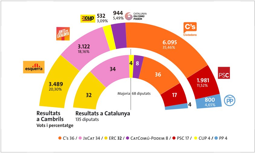 Resultats a Cambrils i a Catalunya