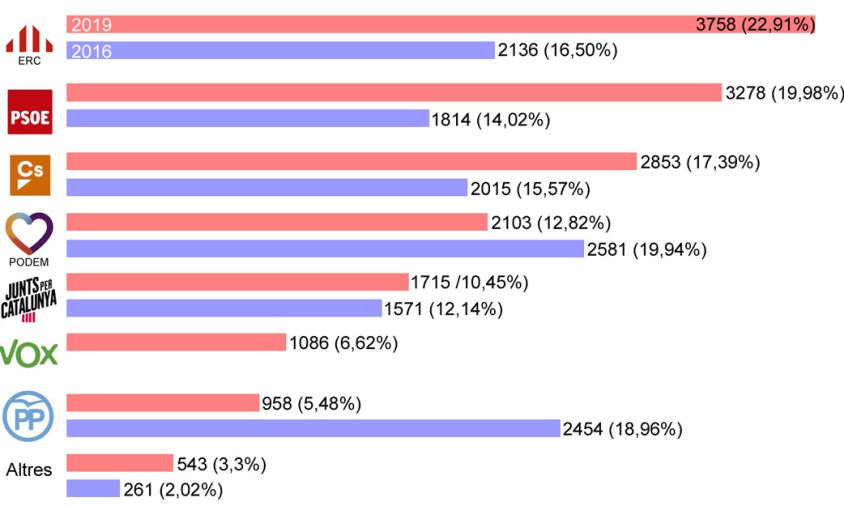 Gràfica comparativa dels resultats de les eleccions generals del 28-A respecte a les darreres eleccions generals del 26 de juny