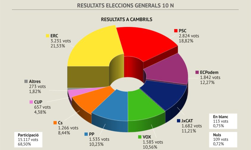 Gràfica de resultats de les eleccions generals del 10-N